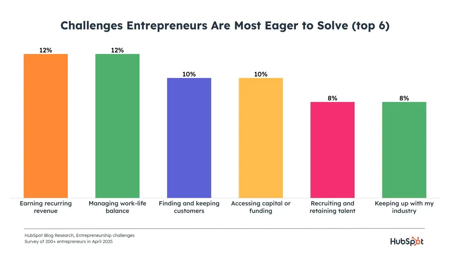 graph displaying challenges entrepreneurs are most eager to solve