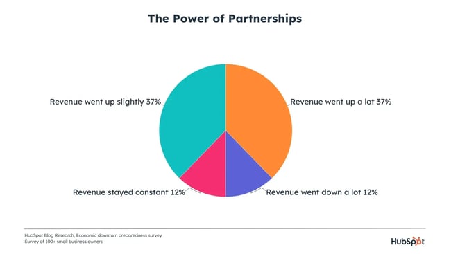 pie chart displaying impact of partnerships on recession revenue