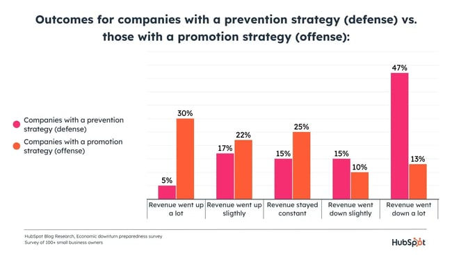 bar graph displaying impact of prevention vs promotion on recession revenue