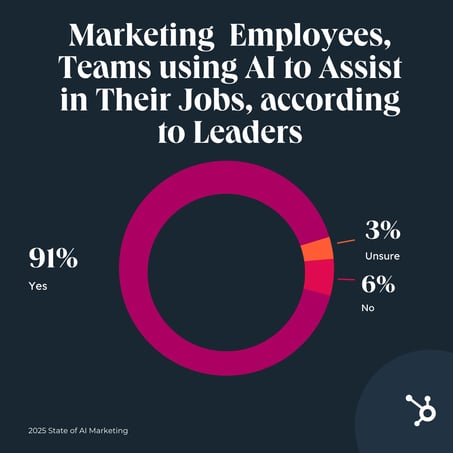 91% of marketing leaders say employees/teams at their organization use AI to assist them in their jobs.