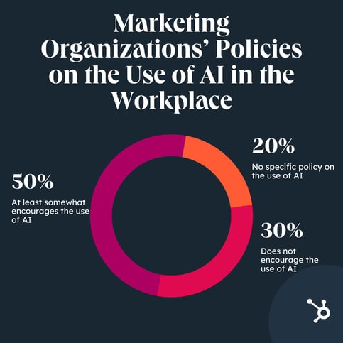 At the organizational level, 50% of marketing leaders say their organization at least somewhat supports marketers using AI in their roles, 30% say their organization does not encourage the use of AI, and the remaining 20% say their company has no specific policy regarding AI.
