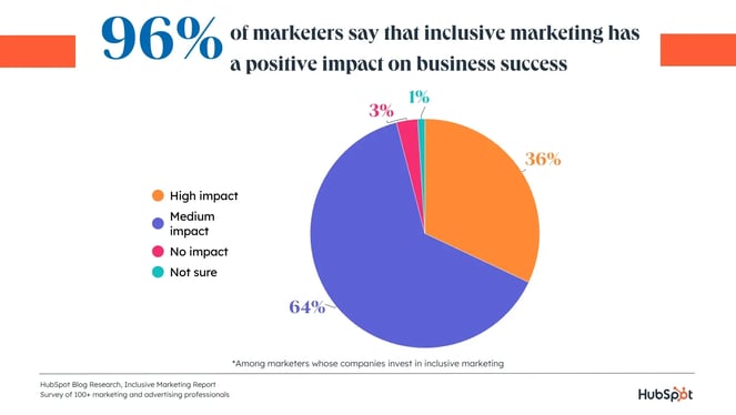 pie chart displaying that most marketers say inclusive marketing has a positive impact on business success