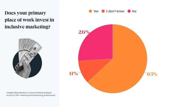 pie chart graph displaying that 63% of marketers invest in inclusive marketing