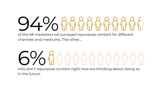 94% of marketers repurpose content – referral rock’s lead magnet