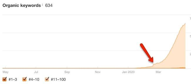 check organic keywords growth for a URL