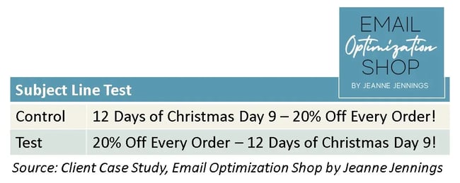 email design, Subject Line Test; Control: 12 Days of Christmas Day 9 – 20% Off Every Order! Test: 20% Off Every Order – 12 Days of Christmas Day 9!