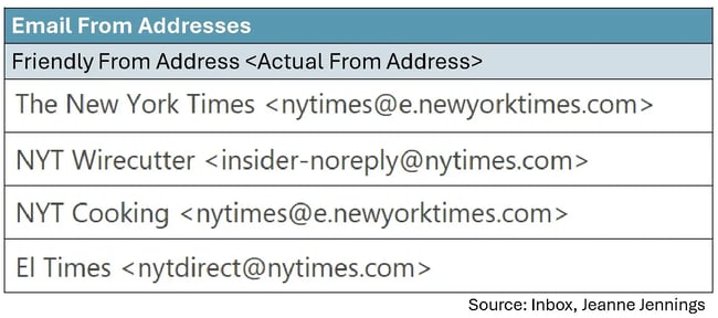examples of new york times friendly from addresses, including the new york times, nyt wirecutter, nyt cooking, and el times
