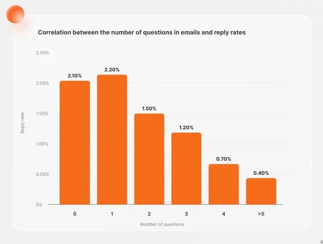 how to end a sales email bar graph showing the number questions in emails and reply rates