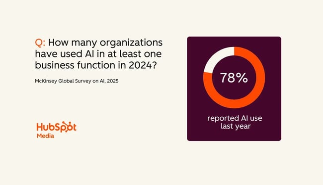 78% of organizations used AI in at least one business function in 2024, according to a recent McKinsey survey