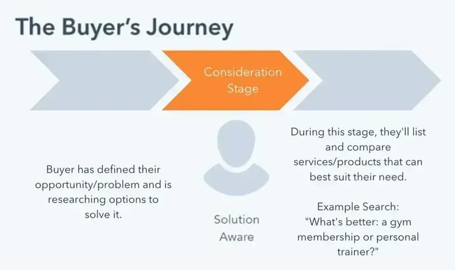 the buyer's journey