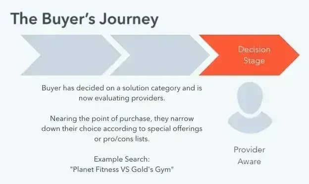 the buyer's journey
