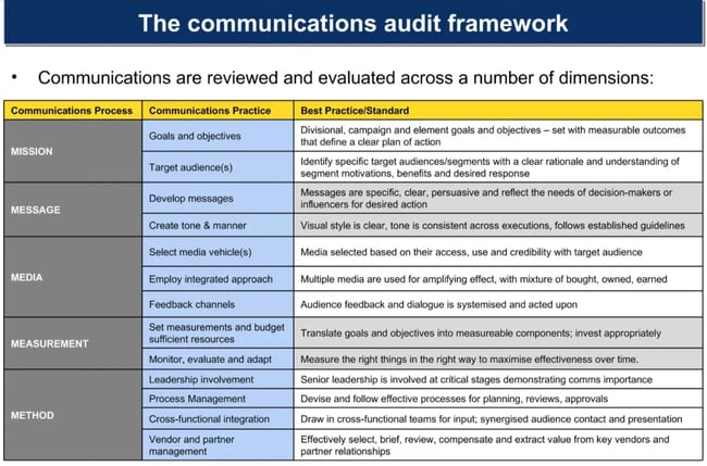 the communications audit framework