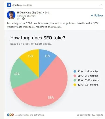 ahrefs reposting the creators post