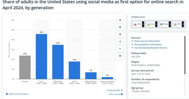 bar chart illustrates how demographics search.
