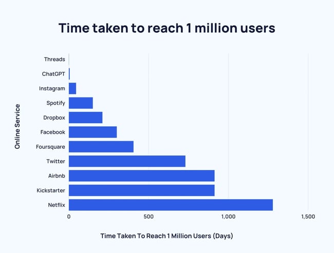 bar chart infographic shows how long it took for some platforms, including search platforms, to reach one million users.