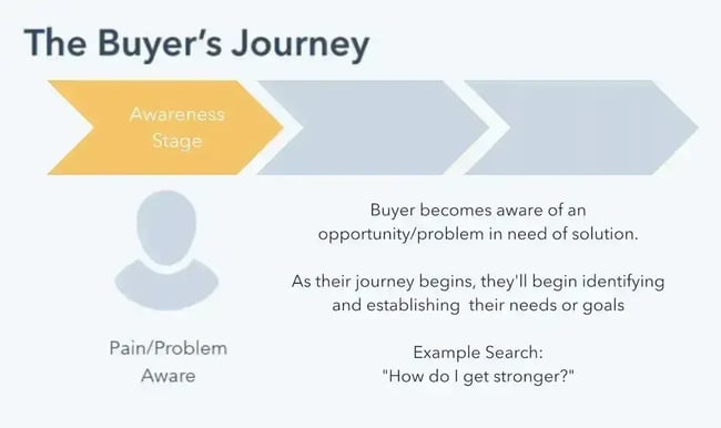 buyers journey awareness stage diagram showing painproblem aware phase with example search how do i get stronger? and description of buyers identifying needs and goals