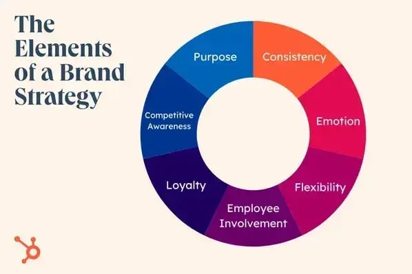 element of brand strategy