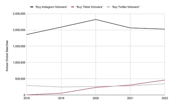 graph showing the upward trend in buying fake followers across social platforms