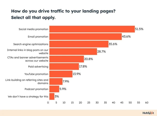 how to build a great landing page and drive traffic – according to hubspot research