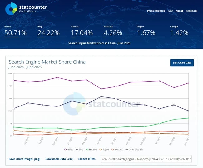 screenshot from statcounter shows the percentage of search engines used in china.