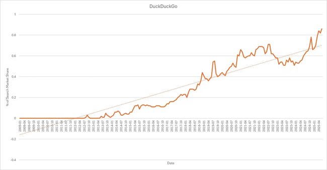 screenshot of a chart created using statcounter.com’s data on the percentage market share for the privacy-focused search engine duckduckgo.-1