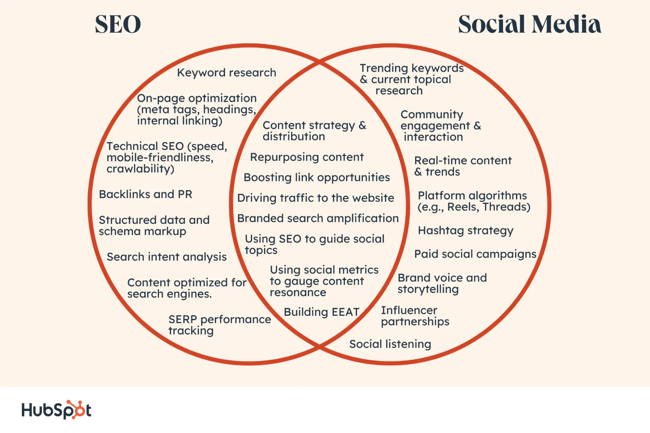 social media versus seo