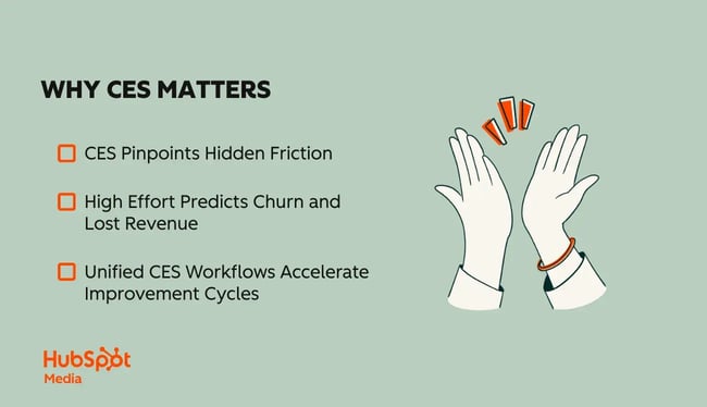 why ces matters. ces pinpoints hidden friction. high effort predicts churn and lost revenue. unified ces workflows accelerate improvement cycles.
