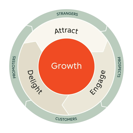 the inbound marketing flywheel as designed by hubspot.