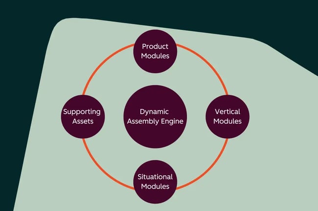 image showing four key content components of the dynamic assembly engine