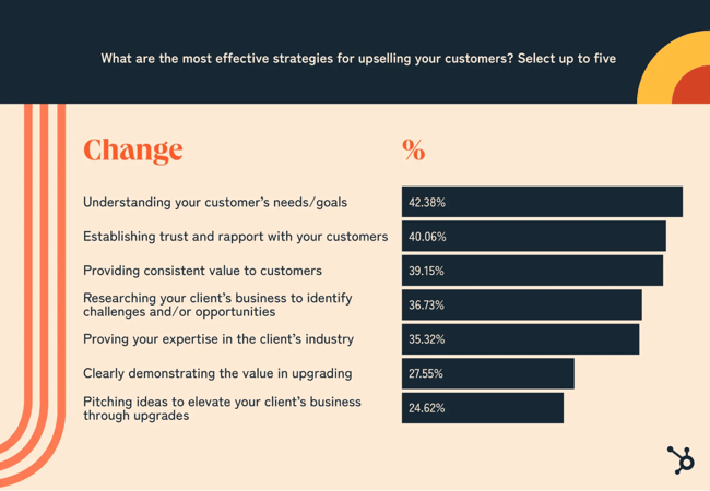graph showing effective upselling strategies with understanding your customers needs ranking the highest at 42.38%, establishing trust 40.06%, providing consistent value 39.15%