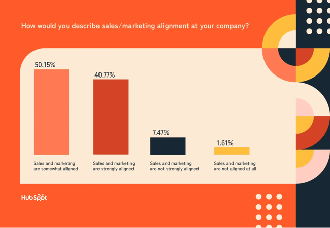 sales and marketing alignment in 2026; state of sales report
