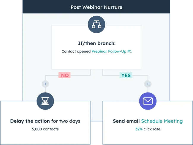 sales workflow automation example